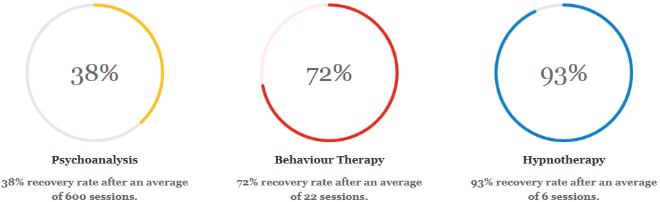 Hypnotherapy was the most effective therapeutic approach